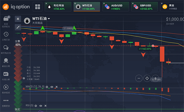 美国原油期货暴跌300%,在iqoption交易原油